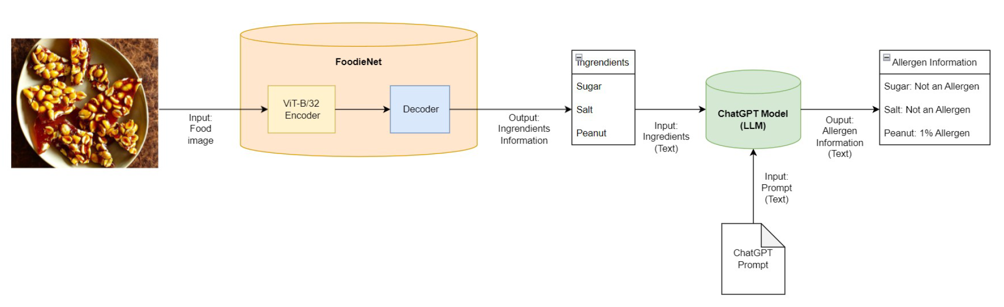 FoodieNet Architecture
